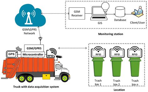 physical architecture rfid waste smart system|intelligent waste management.